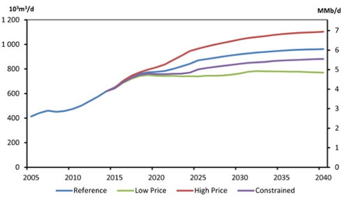 Chart 1: Total Canadian Oil Production (Canada's Energy Future 2016, National Energy Board)